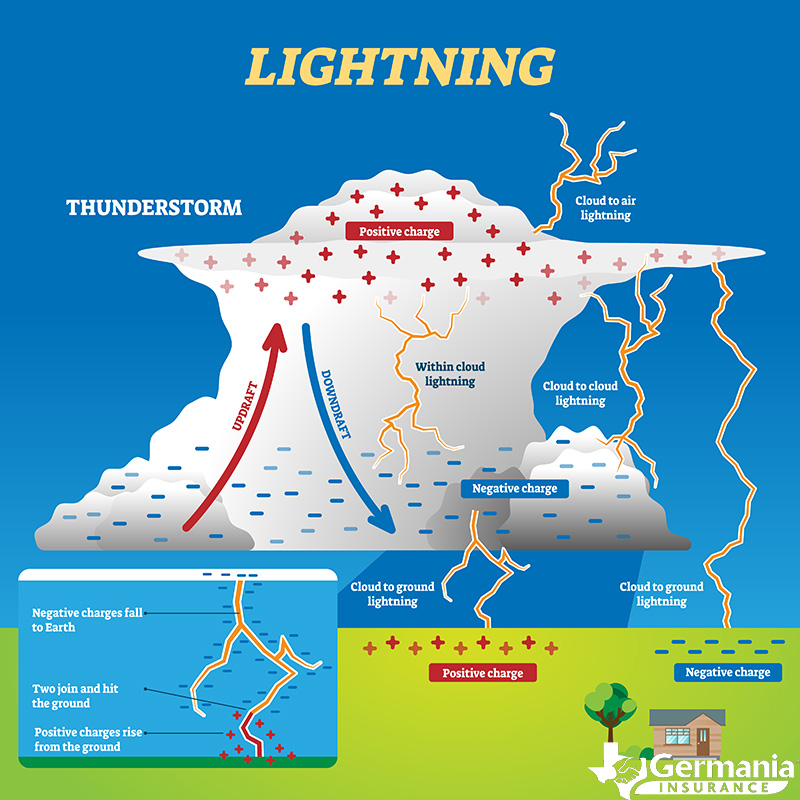 A diagram showing how lightning is formed