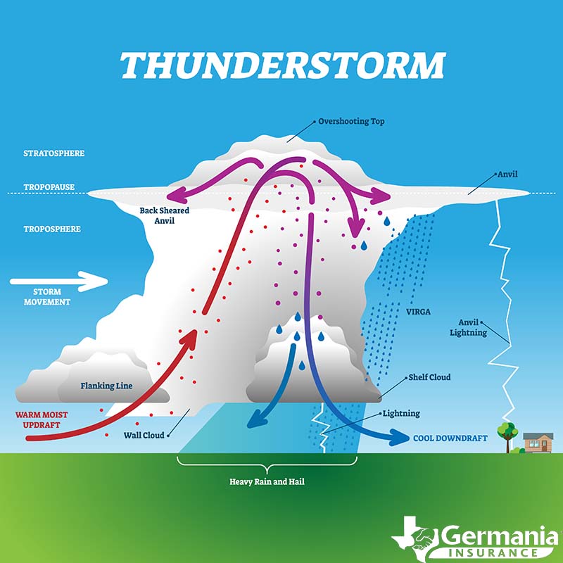 A diagram of how thunderstorms form