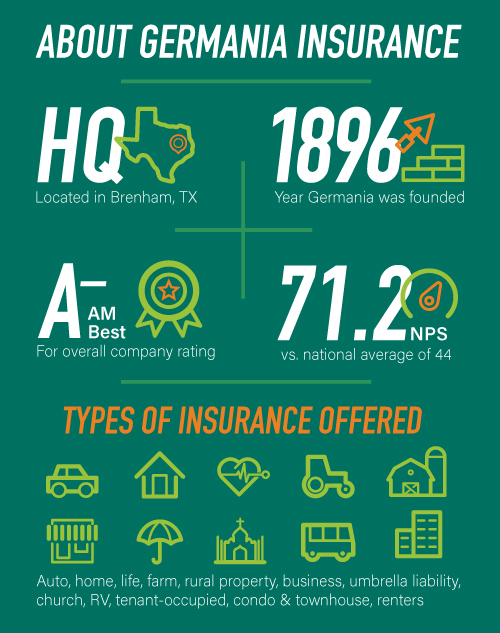 Germania top ranked auto and home insurance in Texas by Forbes